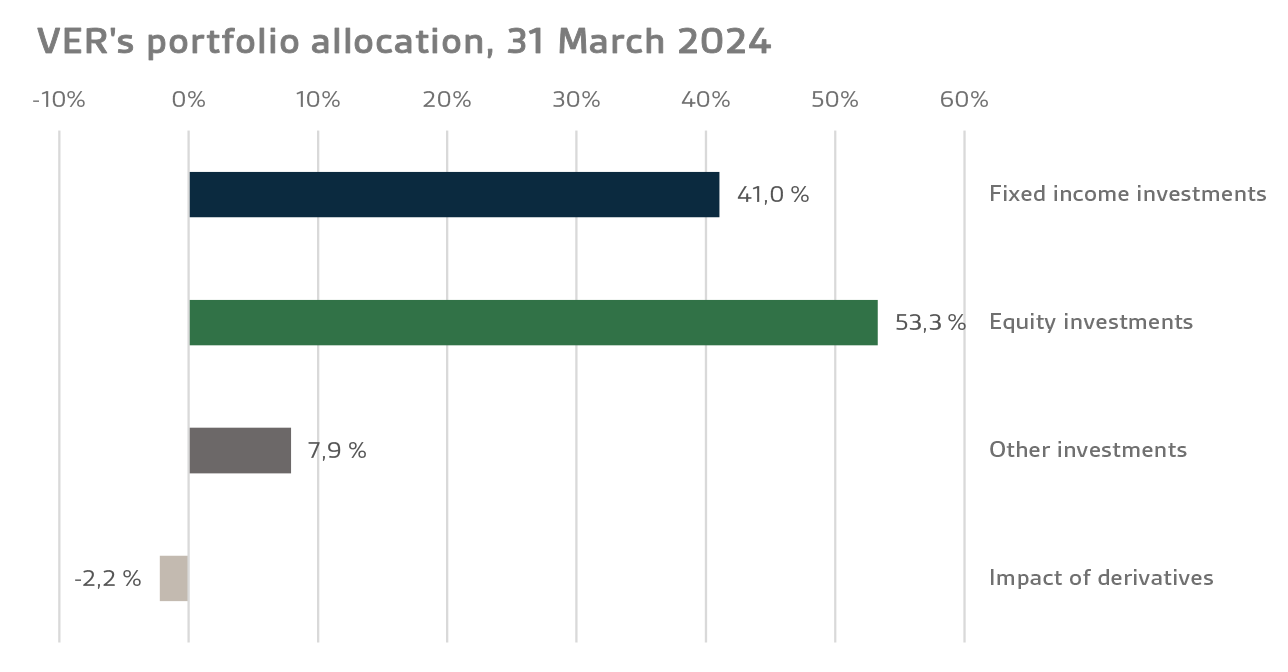 VERs portfolio allocation 31 March 2024 suppea